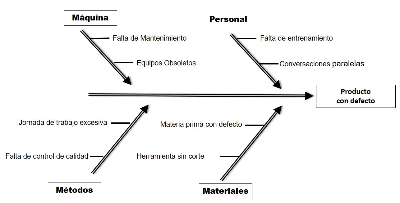 Diagrama De Ishikawa Para Mantenimiento Tips Guía ¡muy Fácil